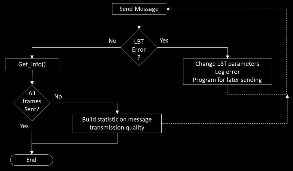In the early phase of the deployment, during field tests/pilot, it is important to monitor the LBT mechanism both on device and backend side to build a learning database and tune the LBT mechanism to