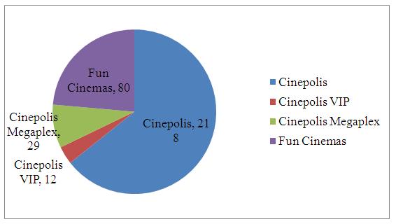 CINEPOLIS It is the world s second largest movie theatre circuit operating over 5300 screens across 14 countries and serving more than 330 million patrons annually headquartered in Morelia, Mexico