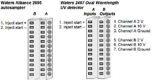 Figure 7: External connectors on the Waters Alliance system. UV analogue signal The detector measures at two wavelengths (A & B). One of these can be connected as the UV detector on the OmniFACE.