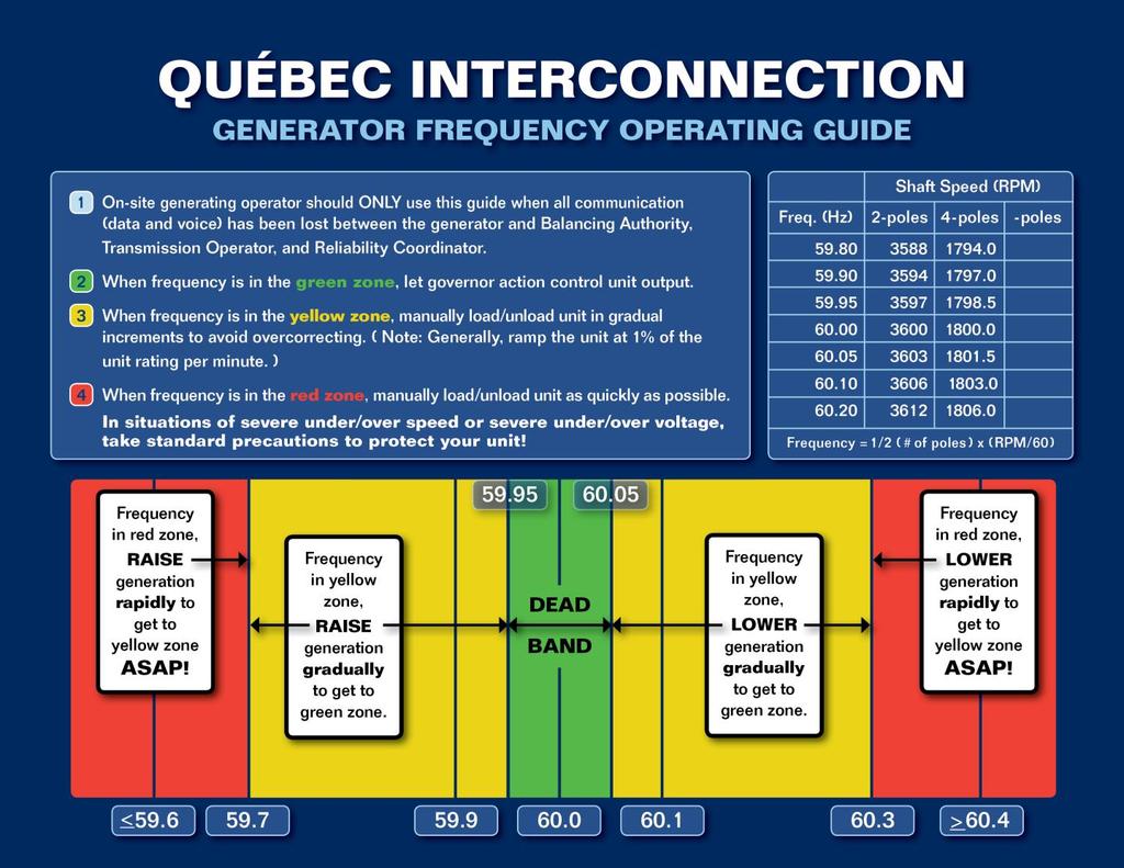Notes: Chart 4 Quebec Interconnection Generator Frequency Operating Guideline 1. It is recommended that generating unit(s) calibrate plant frequency equipment on an annual basis.