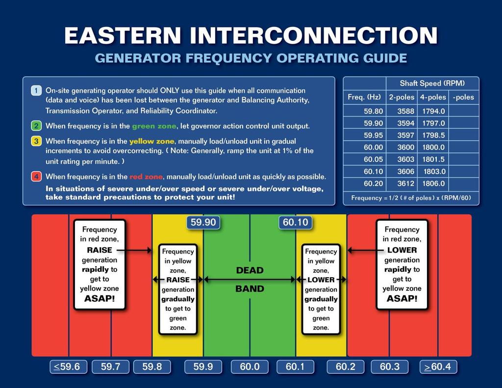 Notes: Chart 1 Eastern Interconnection Generator Frequency Operating Guideline 1. Nuclear generating plants are expected to stay on line at a sustainable, stable output level as long as possible.