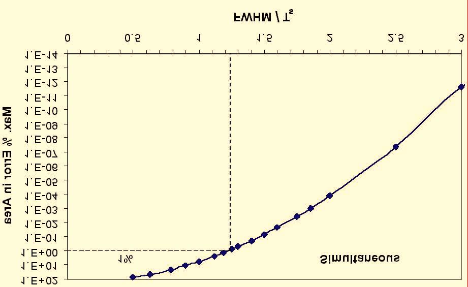 interval relative to the true centroid of the Gaussian peak. Fig. 16.
