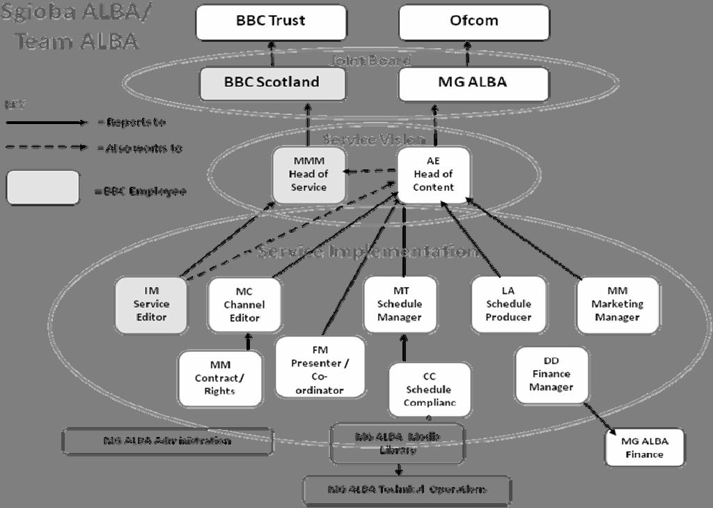 BBC ALBA is the first BBC-licensed service to be managed under a partnership structure. Partnership is central to existence and delivery of a successful BBC ALBA.