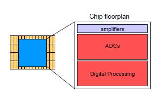 Advanced Endplate: S-ALTRO Chip size and Power consumption L. Musa Chip size: (*estimate) Shaping amplifier 0.2 mm 2 ADC 0.7 mm 2 (*) Digital processor 0.6 mm 2 (*) When 1.