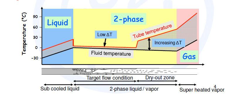 the 2-phase CO2