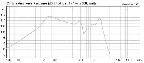 From the simulation can be seen that very high SPL above 116 db is