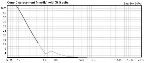 From the simulation can be seen that very high SPL close to 119 db is possible from 60 to 100 Hz.
