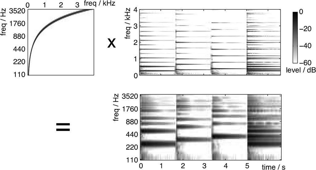 MÜLLER et al.: SIGNAL PROCESSING FOR MUSIC ANALYSIS 1091 Fig. 3. Calculation of a log-frequency spectrogram as a columnwise linear mapping of bins from a conventional (linear-frequency) spectrogram.