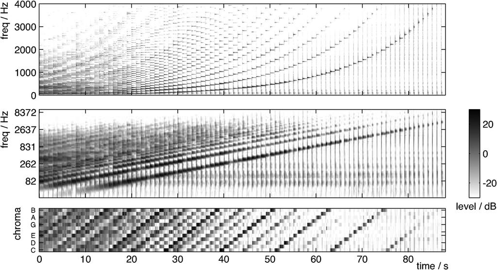 Although conceptually simple, such a mapping often gives unsatisfactory results: in the figure, the logarithmic frequency axis uses (one bin per semitone), starting at Hz (A2).