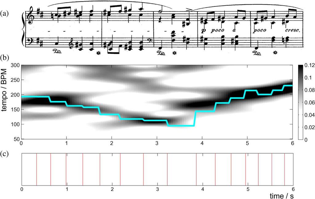 Then, a tempogram is mapping yielding a time-tempo representation for a given time-dependent signal.