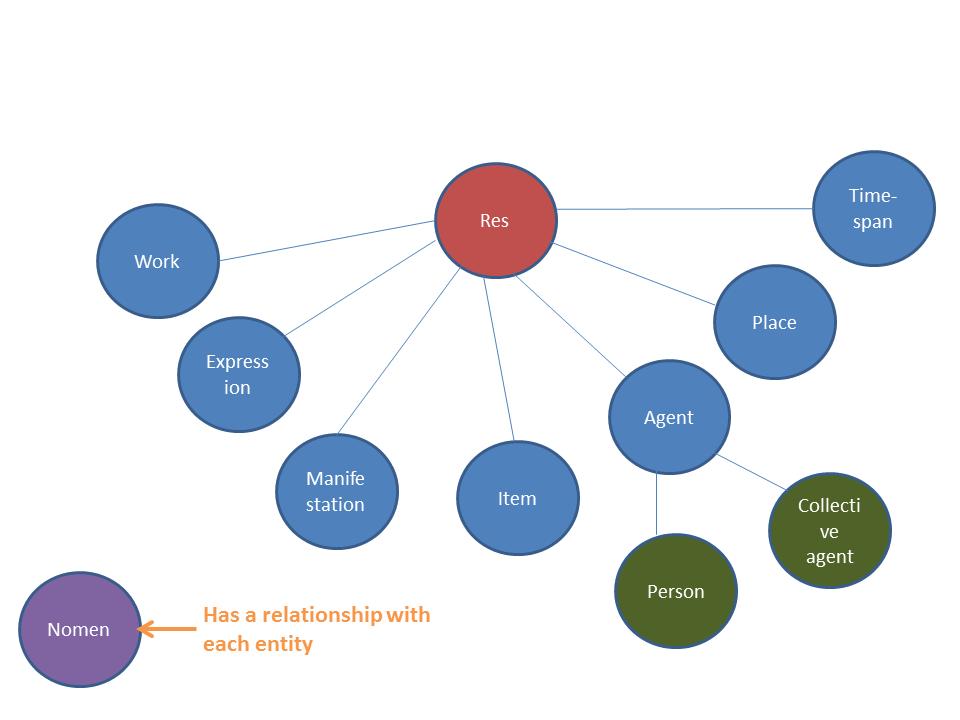 Lee: Documenting Performance and Contemporary Data Models Figure 1. The entities of LRM and their three levels four amongst a general group of entities.