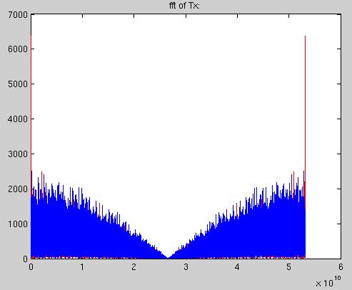 Further testing 56Gb/s PAM4, continued Analysis of PRBS&SSPR in frequency domain System S21 curve Spectrum of Tx(Blue: PRBS; Red: SSPR) Comparing PRBS and SSPR pattern data in the frequency domain