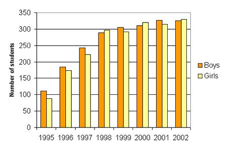 Printing of Figures: Figure 2.1 represents the ratio of vocational students (upper secondary level) between boys and girls, academic year 1995-2002.