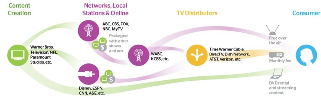 How do Programming & Retransmission Costs Work?