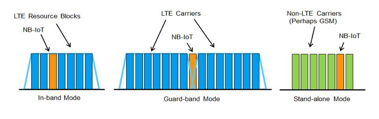 What is NB-IoT? NB-IoT is a narrow band Orthogonal Frequency Division Multiplexing (OFDM) signal compatible with current versions of LTE.