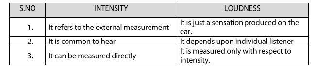 or Intensity per unit area per unit time 2 Loudness - Weber Fechner Law Loudness of the sound is defined as the degree of sensation produced on the ear.