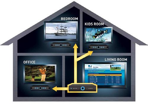 DIRECTV Whole-Home DVR Service (High-Definition Receivers) DIRECTV Whole-Home DVR Service With DIRECTV s Whole-Home DVR service and the proper equipment, it s like having a DVR in every room.