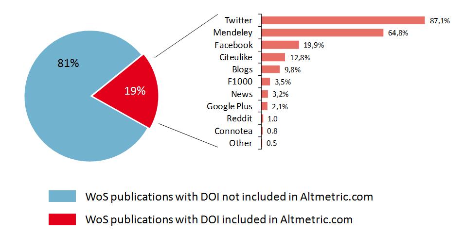Figure 3. Coverage of WoS papers in Altmetric.