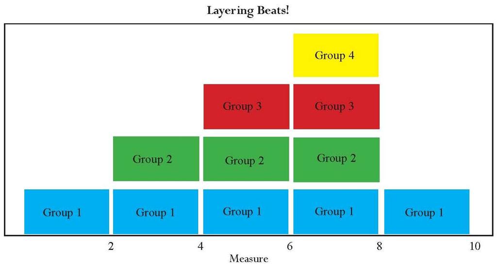 Post-Performance Activities Layering Beats: Group Beatbox Performance Separate the class into four groups and assign them the following patterns: GROUP 1 [B/REST/B/B] GROUP 2 [T/T/T/T] GROUP 3