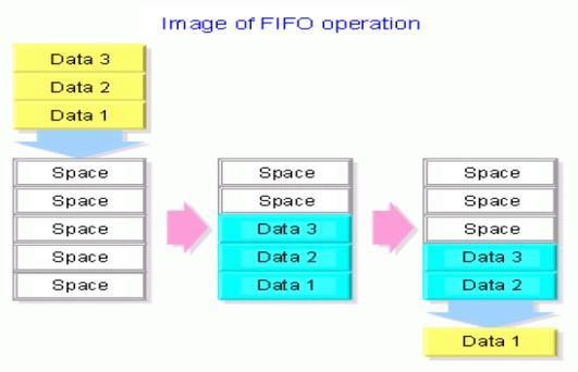 array of flops or Read/Write memory that store data given from one clock domain and on request supplies with the same data to other clock domain following the first in first out logic.