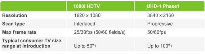 What is ULTRA HIGH DEFINITION TELEVISION? Ultra high definition television (UHDTV) combines 4K resolution, high dynamic range (HDR), high frame rate (HFR) and wide color gamut (WCG).