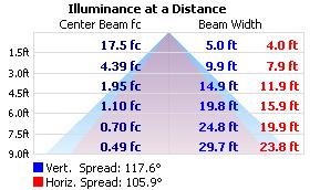 Goniophotometer Test SUMMARY OF RESULTS Luminaire: BLAZE BASICS LED Tape Light SKU: DI-24V-BLBSC1-3-W*** Luminous Flux: 18 Lumens Power Consumption: 1.54 Watts Efficacy: 7.
