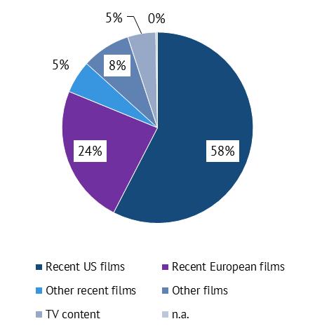 What is promoted on TVOD 87% of promotion for recent films 27% of promotion for European content