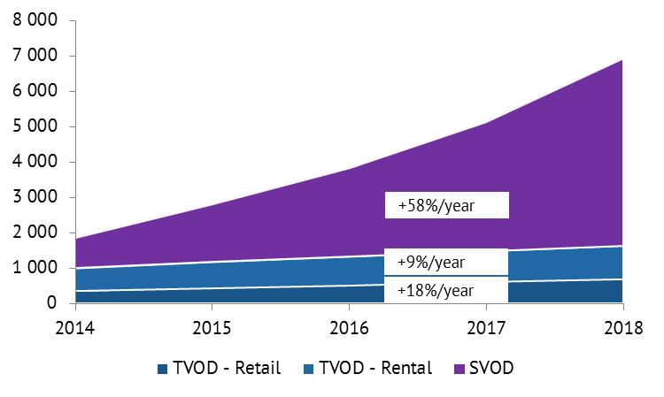 Pay-on demand growth by segment SVOD, main segment of pay-on-demand, in value and growth.