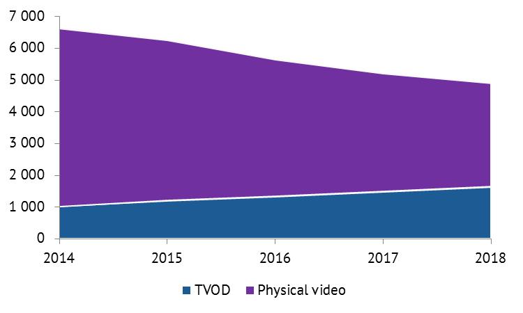 Pay-on demand segments in context DVD still bigger than TVOD SVOD