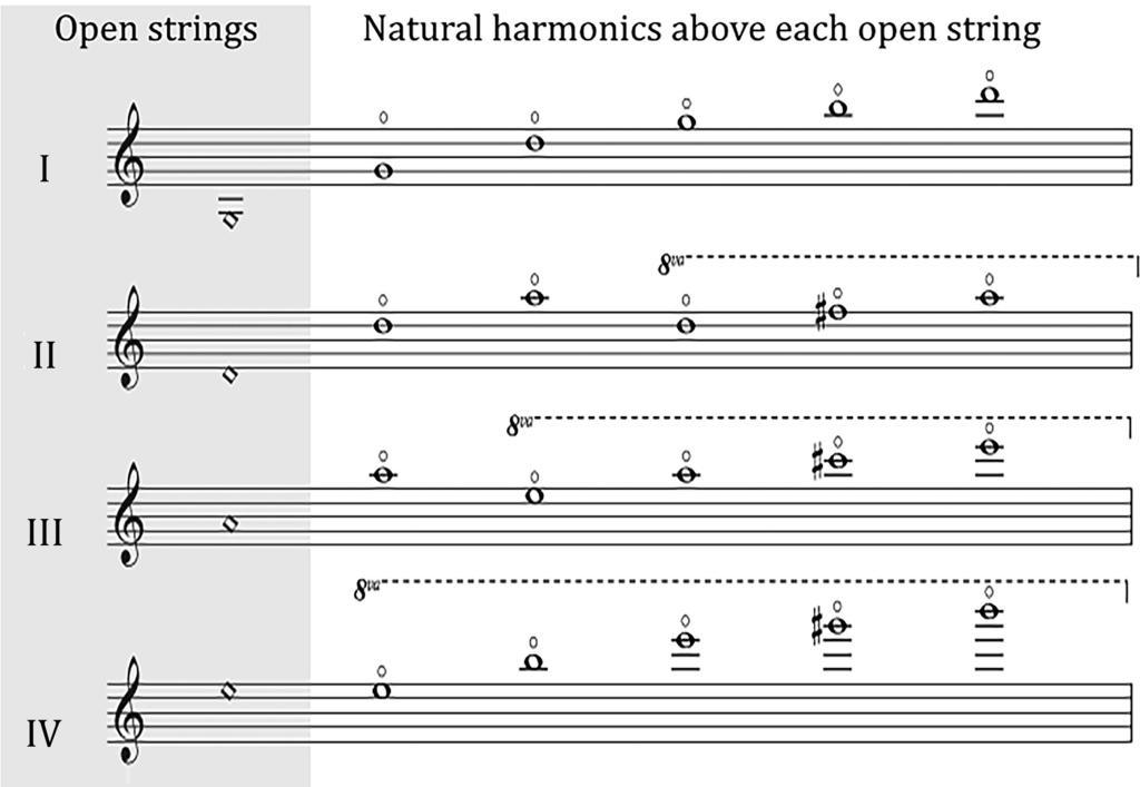 specific members of the overtone series above the open string s fundamental.