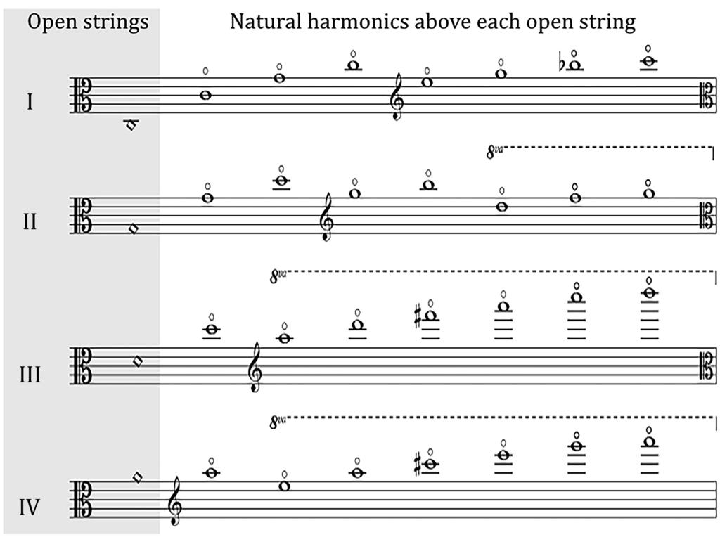 perform as the first six. Violas can dependably sound the first seven partials above each open string, while cellos and double basses can reach up to the first eight.