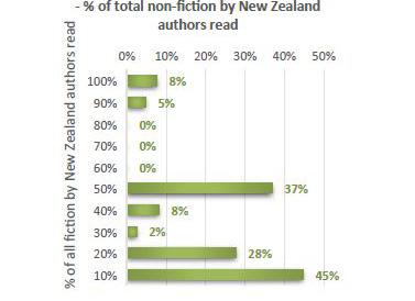% of all ficoon by New Zealand authors read Māori reading non-ficbon by New Zealand authors in Te Reo - % of total non-ficbon by New Zealand authors read 10 9 8 7 6 5 4 4 5 8% 8% 2% 28% 37% 4 5.