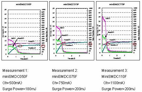 Measurement Result PolySW minismdc050f-2 minismdc075f minismdc100d Resistance (Ohm) 0.60(typ.) 0.15~1.00 0.26(typ.) 0.09~0.29 0.12(typ.) 0.06~0.