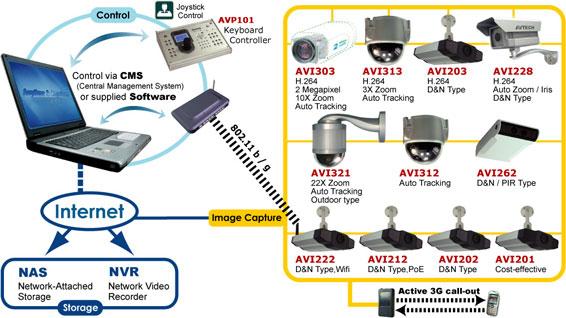 PRODUCT OVERVIEW 1. PRODUCT OVERVIEW 1.1 Description This camera series is a network-based digital surveillance device with a built-in web server for the purpose of remote monitoring and recording.