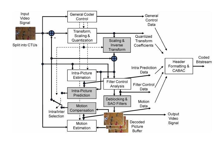Block Diagram: Figure 1: Block Diagram of HEVC Encoder [19] In the following, the various features involved in hybrid video coding using HEVC are highlighted as follows: 1) Coding tree units and