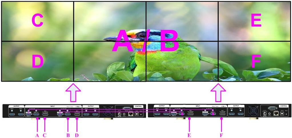 A & B can be displayed at any monitor. Each DP input source can be displayed at two monitors. 4 Step 4 System Connection and Power On 4.