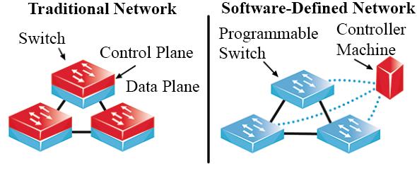 Software Defined Networking SDN Software Defined Networking (SDN) is a catch-all term to describe many different use-cases.