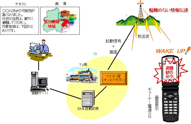 Application to Disaster Prevention(2) Schematic diagram for disaster prevention service Text Possibility of a flood in the