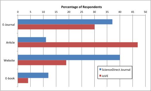 Figure 2. Comparison of E-Journals correctly as an e-book. Two other e-books were featured in the survey, both of which had higher recognition than the Springer book.