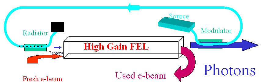 10 the next arriving electron bunch entering the high-gain FEL (See Figure 4). Figure 4 System diagram of the Optics Free FEL Oscillator.