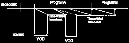 Figure 6: Flexible length program streaming content.