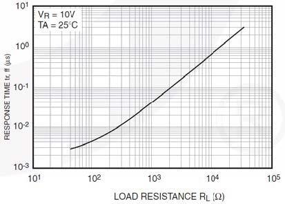 Typical Performance Characteristics Figure 1. Relative Spectral Sensitivity vs. Wavelength Figure 3. Capacitance vs. Reverse Voltage Figure 2.