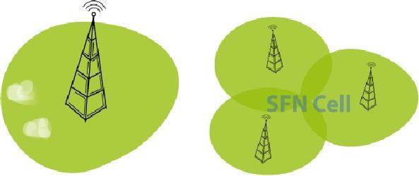 SFN topology advantages Better RF coverage Several lower amplifiers instead of only one highly powered transmitter Increase power reception One high building may create shadowed RF reception