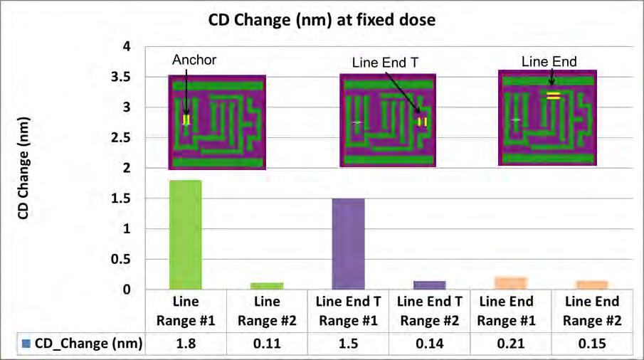 Figure 5: Bossung plot of Anchor structure & Variability Window single dose with current bandwidth conditions 3.
