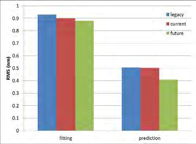 Figure 11: Model fitting and prediction 5. CONCLUSIONS & FUTURE WORK The Authors have demonstrated that bandwidth variation through pitch creates random CD variation through pitch.