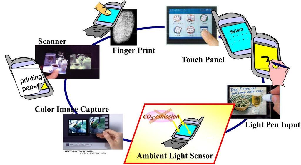 二 显示技术发展历史年表 2000s: Added functions in Displays Embedded