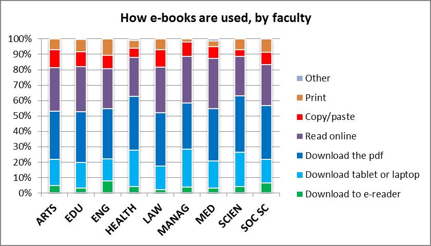 Qualitative and Quantitative Methods in Libraries (QQML) 4: 955-963, 2015 959 noting that engineering students are the ones printing the most; maybe related to the fact that learning models are still
