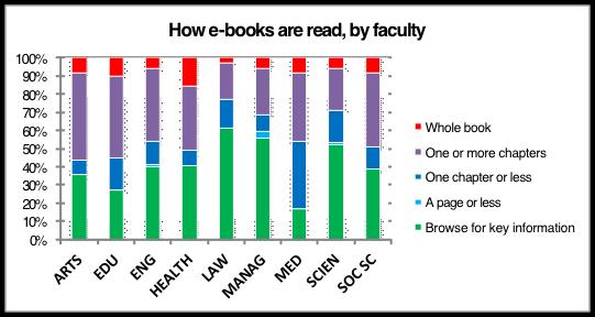 960 Ingrid Moisil and Tony Horava Figure 3. How e-books are read, by faculty E- books Print It depends No preference Monographs 38.0% 25.6% 11.6% 24.8% Proceedings 43.0% 12.5% 10.2% 34.