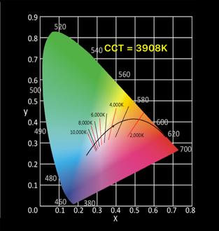 of the light waves. C78 377 ANSI C 78.377 is now the standard for color quality, as determined by the American National Standards Institute.