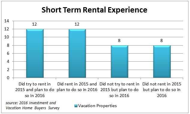 2016 MARKET INDICATORS Meredith Dunn, Research Communications Manager NAR weighs in on the impact of Vacation Properties: Short Term Rentals In the age of social media interconnectedness, online